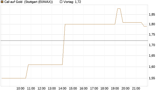 Call auf Gold [Société Générale Effekten GmbH] Chart
