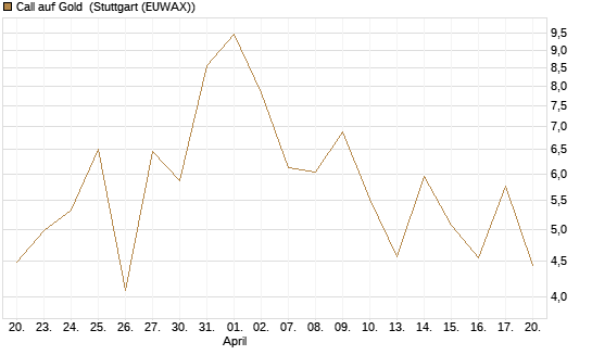Call auf Gold [Société Générale Effekten GmbH] Chart