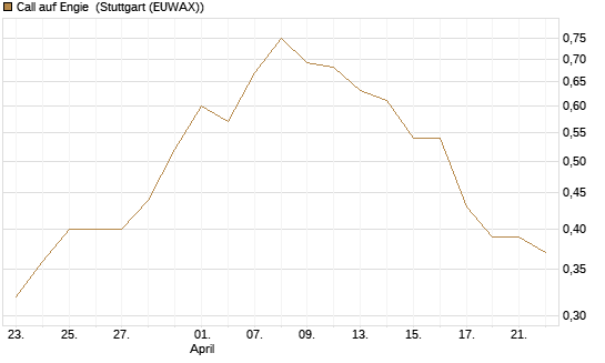 Call auf Engie [DZ BANK AG] Chart