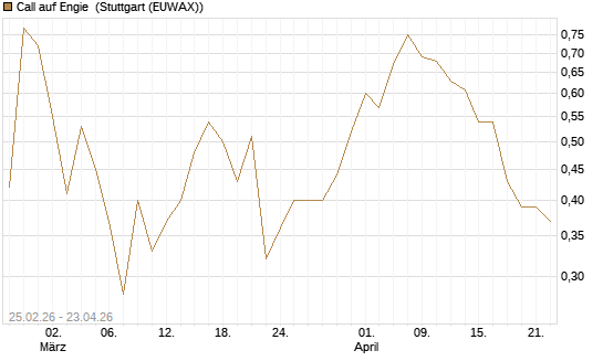 Call auf Engie [DZ BANK AG] Chart