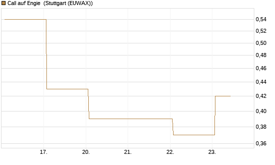 Call auf Engie [DZ BANK AG] Chart