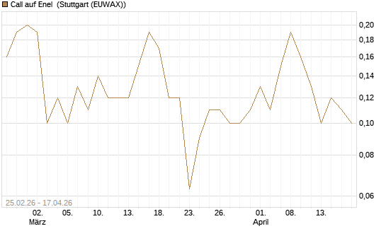Call auf Enel [DZ BANK AG] Chart