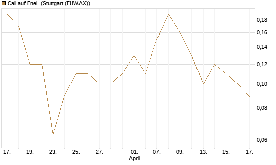 Call auf Enel [DZ BANK AG] Chart