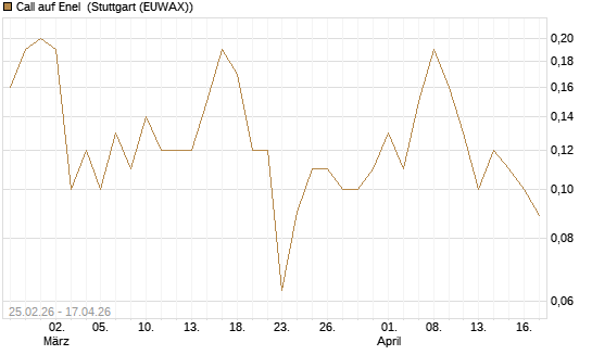 Call auf Enel [DZ BANK AG] Chart