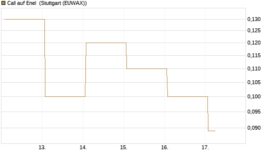 Call auf Enel [DZ BANK AG] Chart