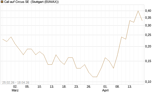 Call auf Circus SE [DZ BANK AG] Chart