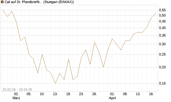 Call auf Dt. Pfandbriefbank [DZ BANK AG] Chart