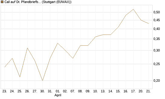 Call auf Dt. Pfandbriefbank [DZ BANK AG] Chart