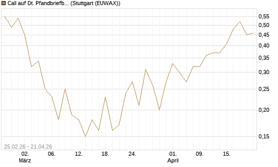 Call auf Dt. Pfandbriefbank [DZ BANK AG] Chart