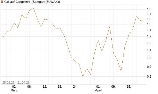 Call auf Capgemini [DZ BANK AG] Chart