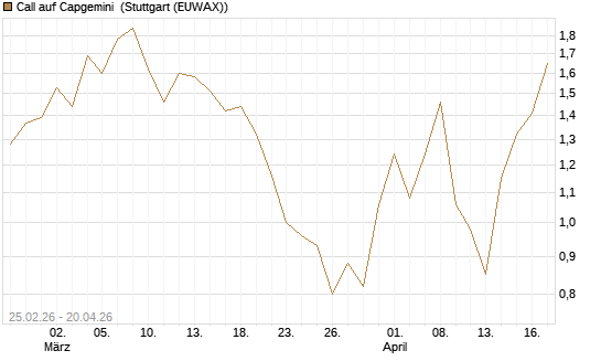 Call auf Capgemini [DZ BANK AG] Chart