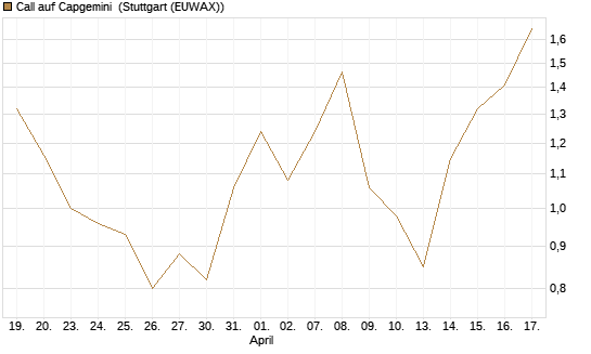 Call auf Capgemini [DZ BANK AG] Chart