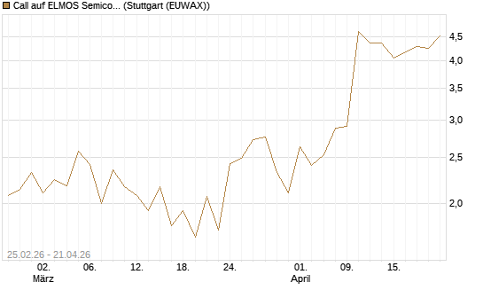 Call auf ELMOS Semiconductor [DZ BANK AG] Chart