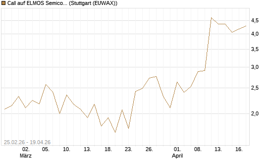Call auf ELMOS Semiconductor [DZ BANK AG] Chart