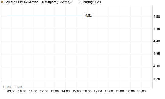Call auf ELMOS Semiconductor [DZ BANK AG] Chart