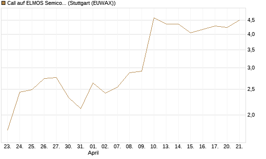 Call auf ELMOS Semiconductor [DZ BANK AG] Chart
