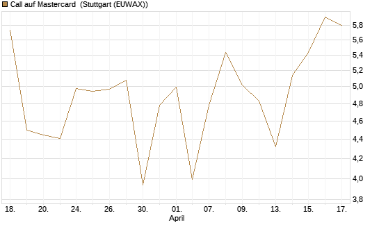 Call auf Mastercard [DZ BANK AG] Chart