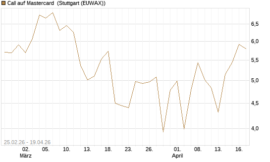 Call auf Mastercard [DZ BANK AG] Chart