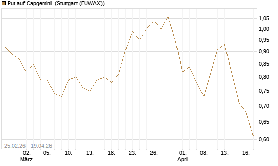 Put auf Capgemini [DZ BANK AG] Chart