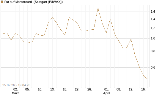 Put auf Mastercard [DZ BANK AG] Chart
