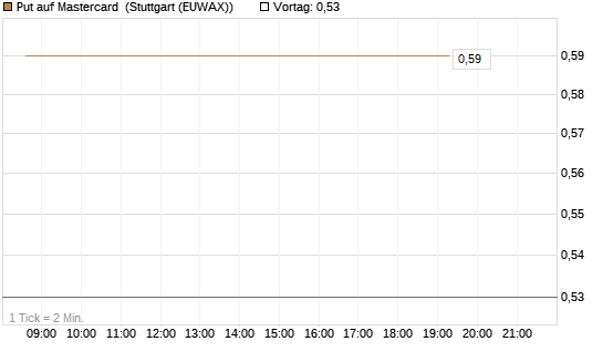 Put auf Mastercard [DZ BANK AG] Chart