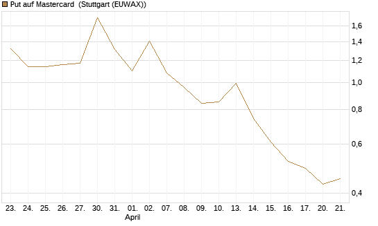 Put auf Mastercard [DZ BANK AG] Chart