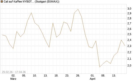 Call auf Kaffee NYBOT 12/26 [DZ BANK AG] Chart