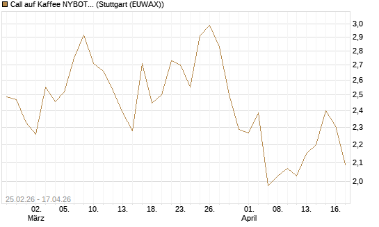 Call auf Kaffee NYBOT 12/26 [DZ BANK AG] Chart