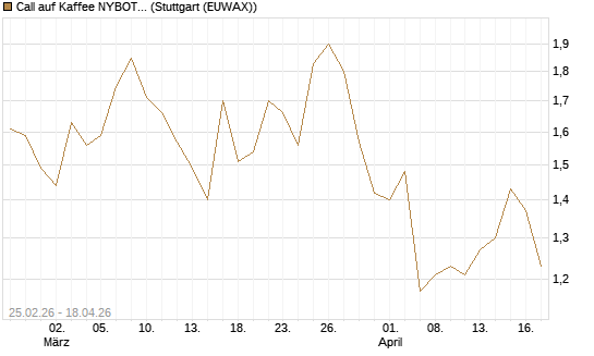 Call auf Kaffee NYBOT 12/26 [DZ BANK AG] Chart