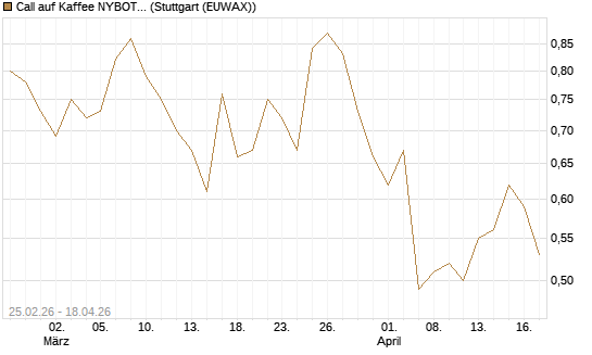Call auf Kaffee NYBOT 12/26 [DZ BANK AG] Chart