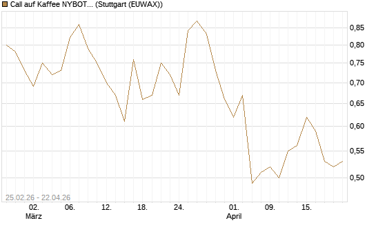 Call auf Kaffee NYBOT 12/26 [DZ BANK AG] Chart