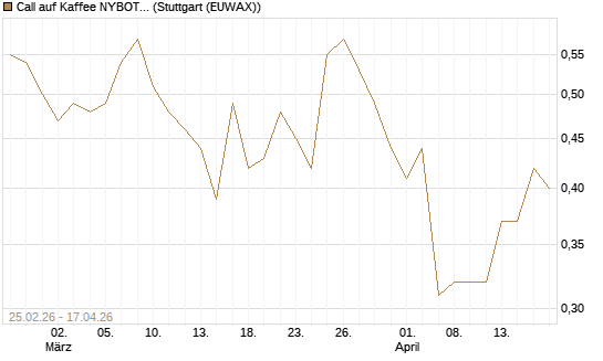 Call auf Kaffee NYBOT 12/26 [DZ BANK AG] Chart
