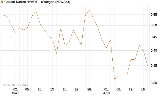 Call auf Kaffee NYBOT 12/26 [DZ BANK AG] Chart