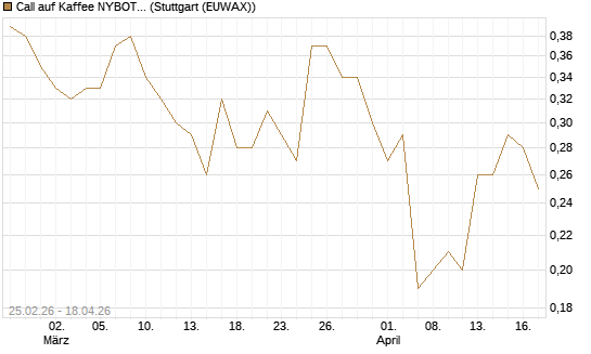 Call auf Kaffee NYBOT 12/26 [DZ BANK AG] Chart