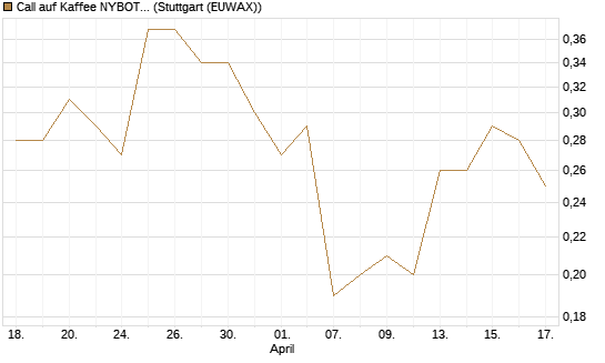 Call auf Kaffee NYBOT 12/26 [DZ BANK AG] Chart