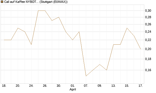 Call auf Kaffee NYBOT 12/26 [DZ BANK AG] Chart