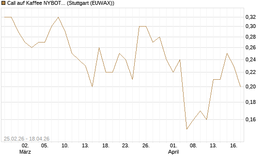Call auf Kaffee NYBOT 12/26 [DZ BANK AG] Chart