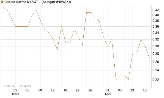 Call auf Kaffee NYBOT 12/26 [DZ BANK AG] Chart