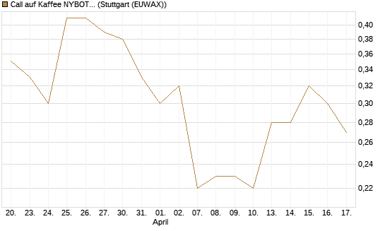 Call auf Kaffee NYBOT 12/26 [DZ BANK AG] Chart