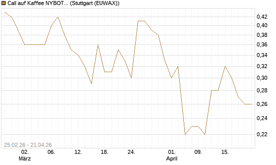 Call auf Kaffee NYBOT 12/26 [DZ BANK AG] Chart