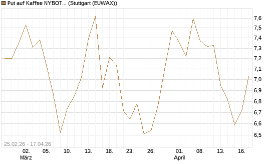 Put auf Kaffee NYBOT 12/26 [DZ BANK AG] Chart