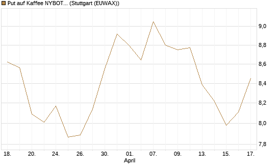 Put auf Kaffee NYBOT 12/26 [DZ BANK AG] Chart