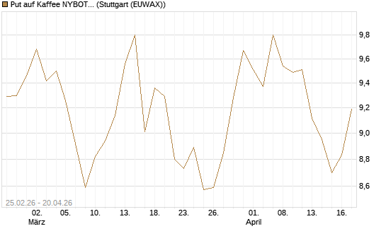 Put auf Kaffee NYBOT 12/26 [DZ BANK AG] Chart