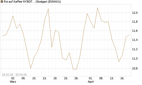 Put auf Kaffee NYBOT 12/26 [DZ BANK AG] Chart