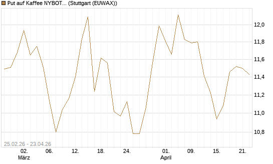 Put auf Kaffee NYBOT 12/26 [DZ BANK AG] Chart