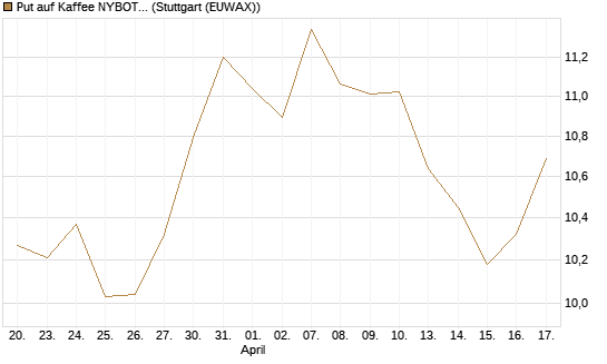 Put auf Kaffee NYBOT 12/26 [DZ BANK AG] Chart