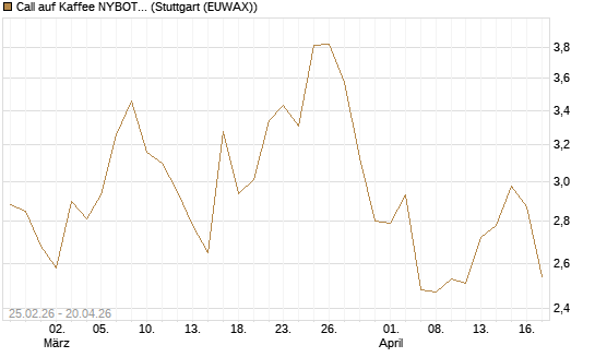 Call auf Kaffee NYBOT 09/26 [DZ BANK AG] Chart