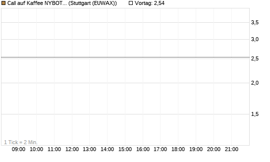 Call auf Kaffee NYBOT 09/26 [DZ BANK AG] Chart