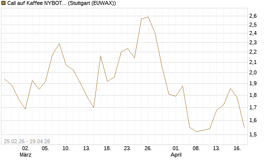 Call auf Kaffee NYBOT 09/26 [DZ BANK AG] Chart