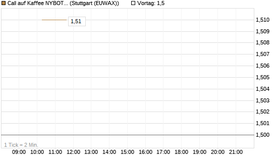 Call auf Kaffee NYBOT 09/26 [DZ BANK AG] Chart